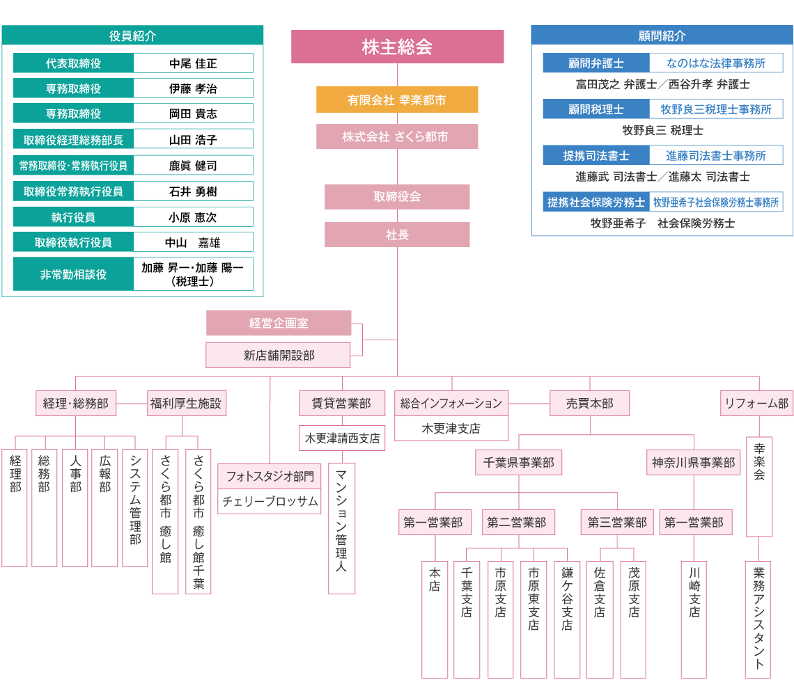 会社組織図 千葉県木更津市を中心とした 株式会社さくら都市では、お客様のニーズに合った物件 不動産情報をご提供しています。夢をかなえるお手伝い、当社スタッフへお任せください。